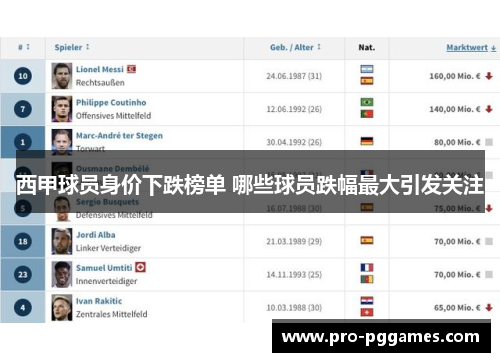 西甲球员身价下跌榜单 哪些球员跌幅最大引发关注